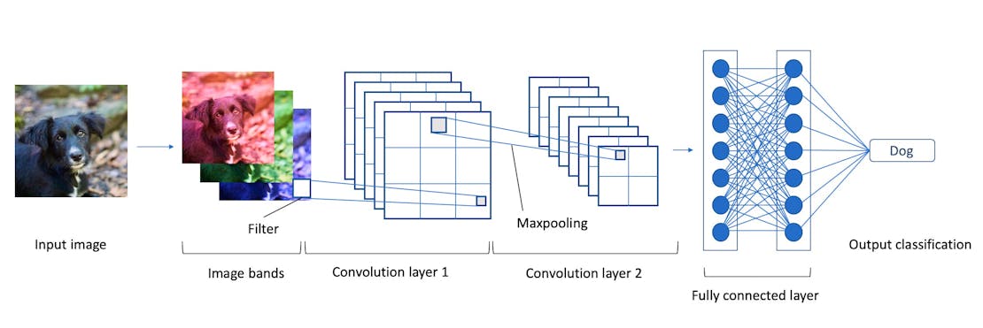 Convolutional neural network for image classification