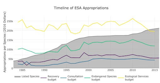 Timeline of ESA Appropriations