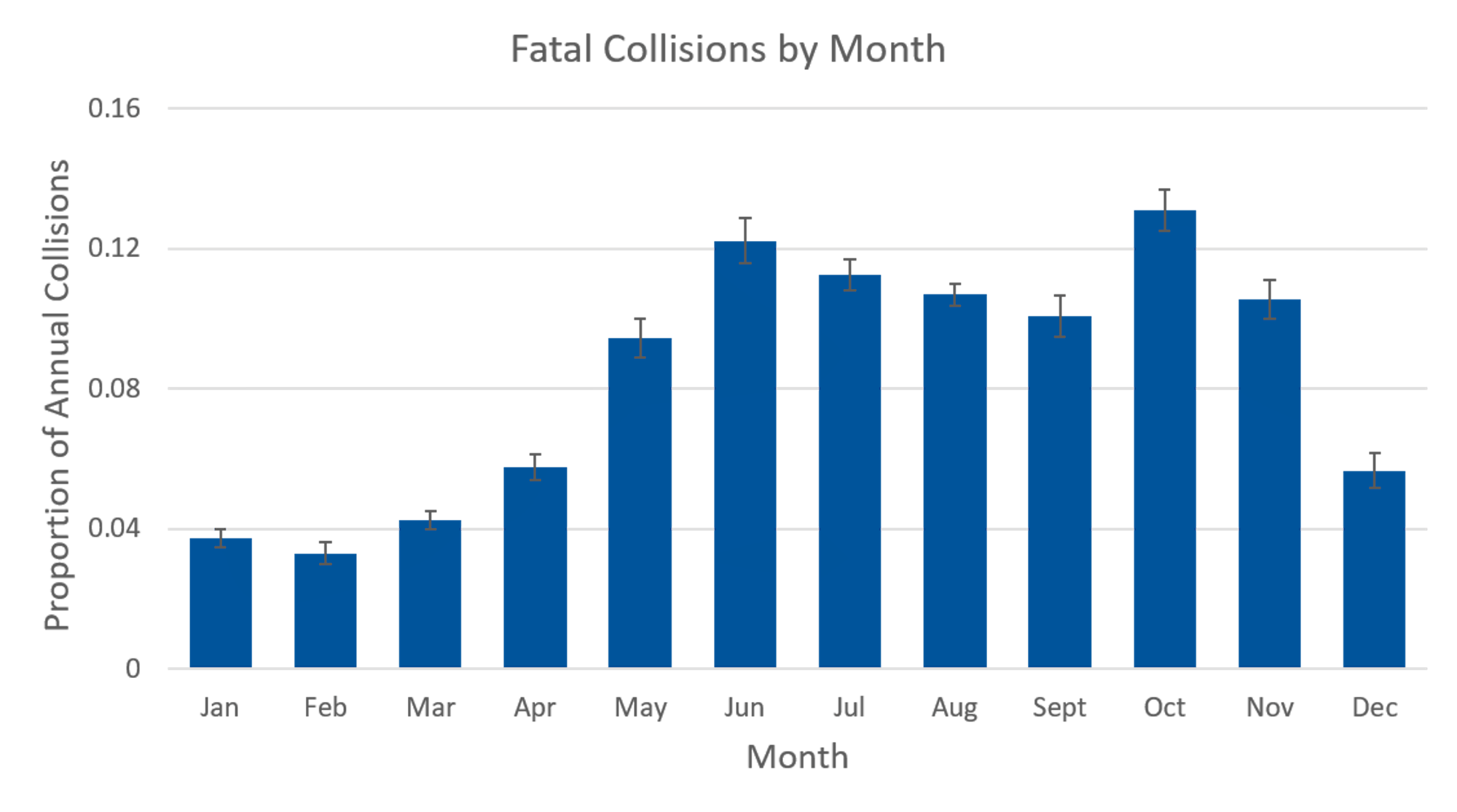 Fatal Collisions by Month