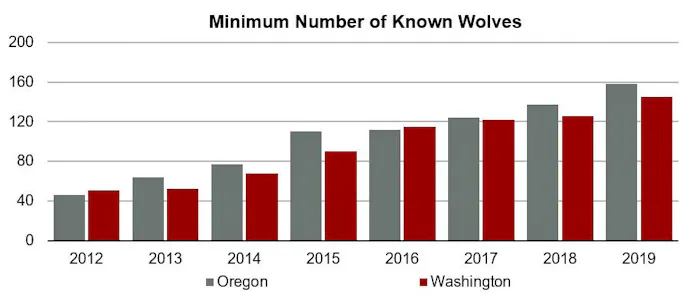 A Tale of Two States: A Closer Look at Wolf Conservation and Management ...