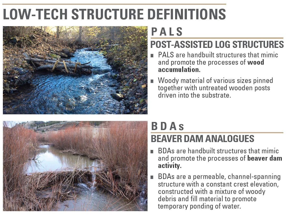 Commonly used Process-Based Restoration structures