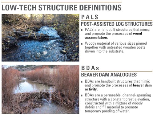 Commonly used Process-Based Restoration structures