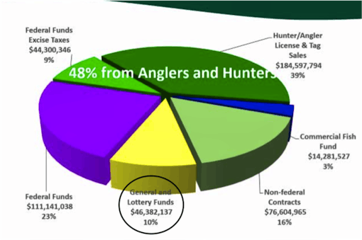 ODFW Revenues