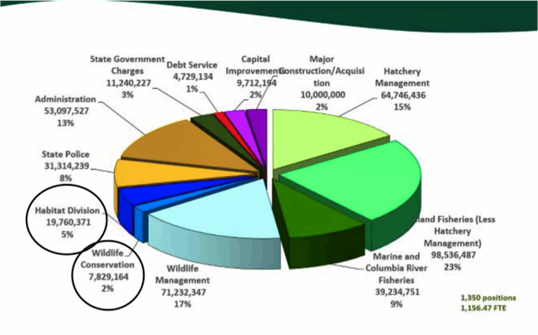 ODFW Spending