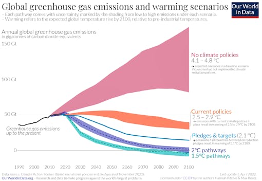 Greenhouse-gas-emission-scenarios