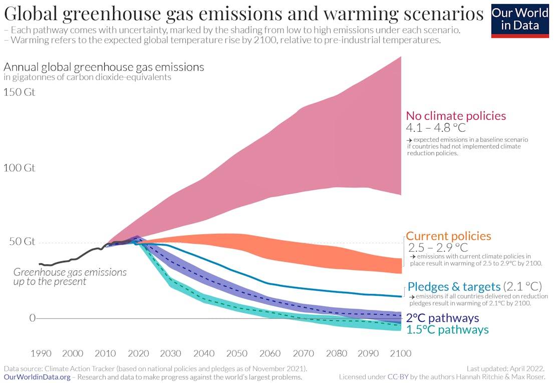 Greenhouse-gas-emission-scenarios