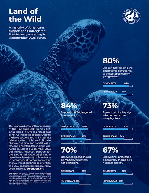 ESA Poll Results 2023