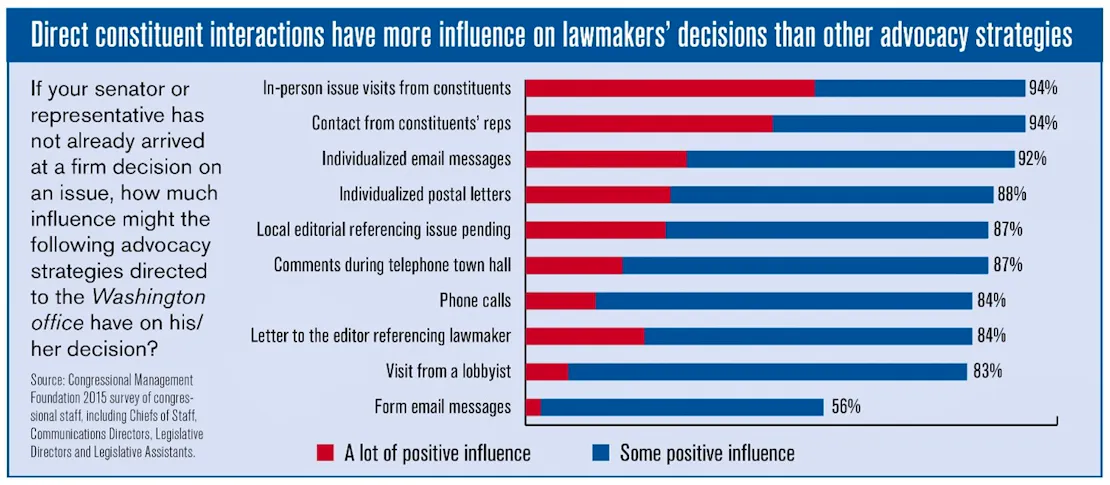 direct constituent interaction graphic