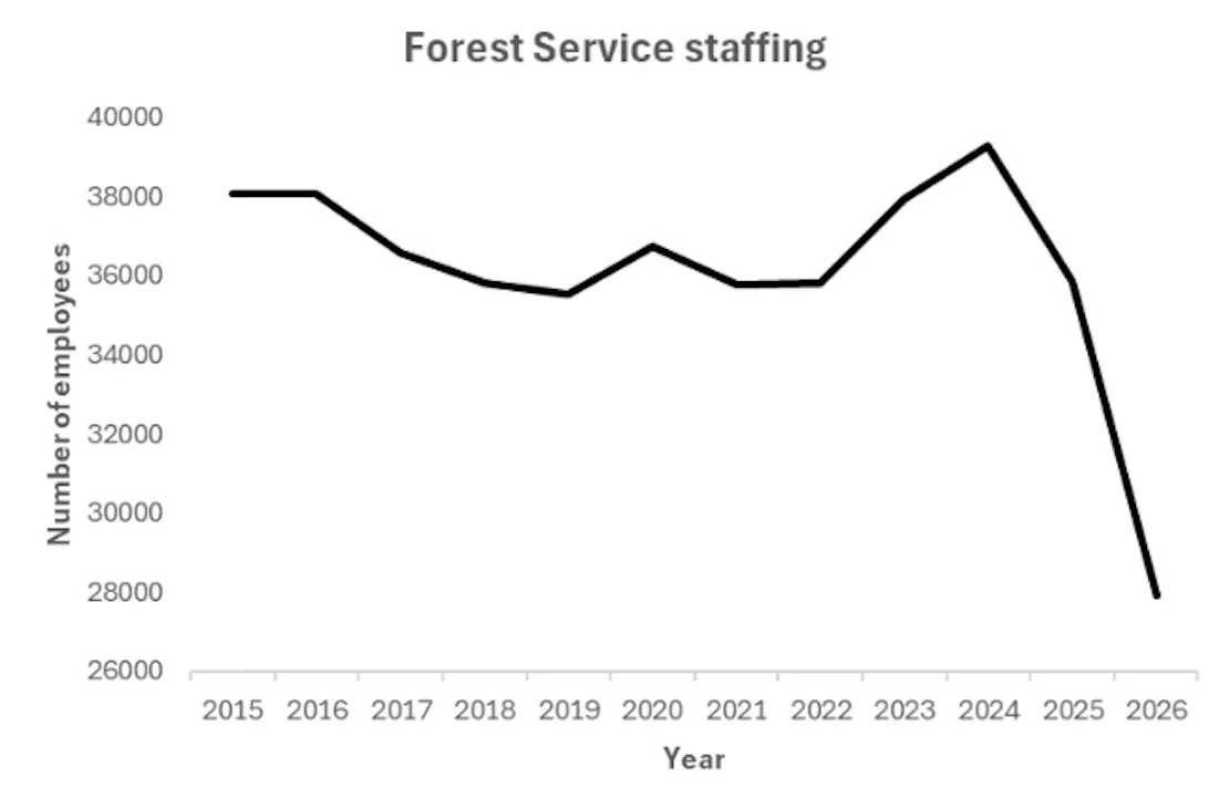 Forest service staffing