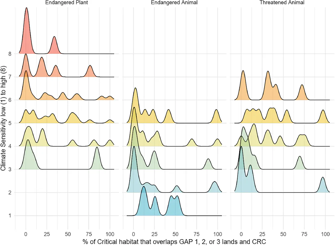 Ridgeline plot showing that critical habitat for endangered plants with high climate sensitivity scores overlaps very little with protected (GAP 1–3) lands and Climate Resilient Corridors, while threatened animals and lower-sensitivity species show more variable and often higher overlap.