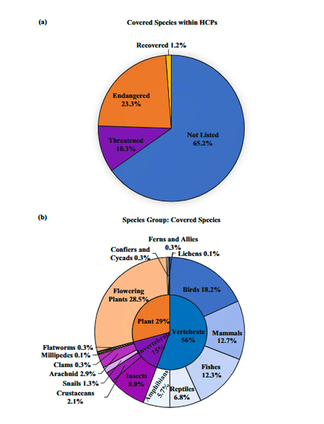 Two charts on species in Habitat Conservation Plans (HCPs). (a) Pie chart of covered species by ESA status: Not Listed 65.2%, Endangered 23.3%, Threatened 10.3%, Recovered 1.2%. (b) Donut chart of covered species by taxonomic group: Vertebrates 56% (mostly birds, mammals, fishes), Plants 29% (mostly flowering plants), Invertebrates 15% (mostly insects)