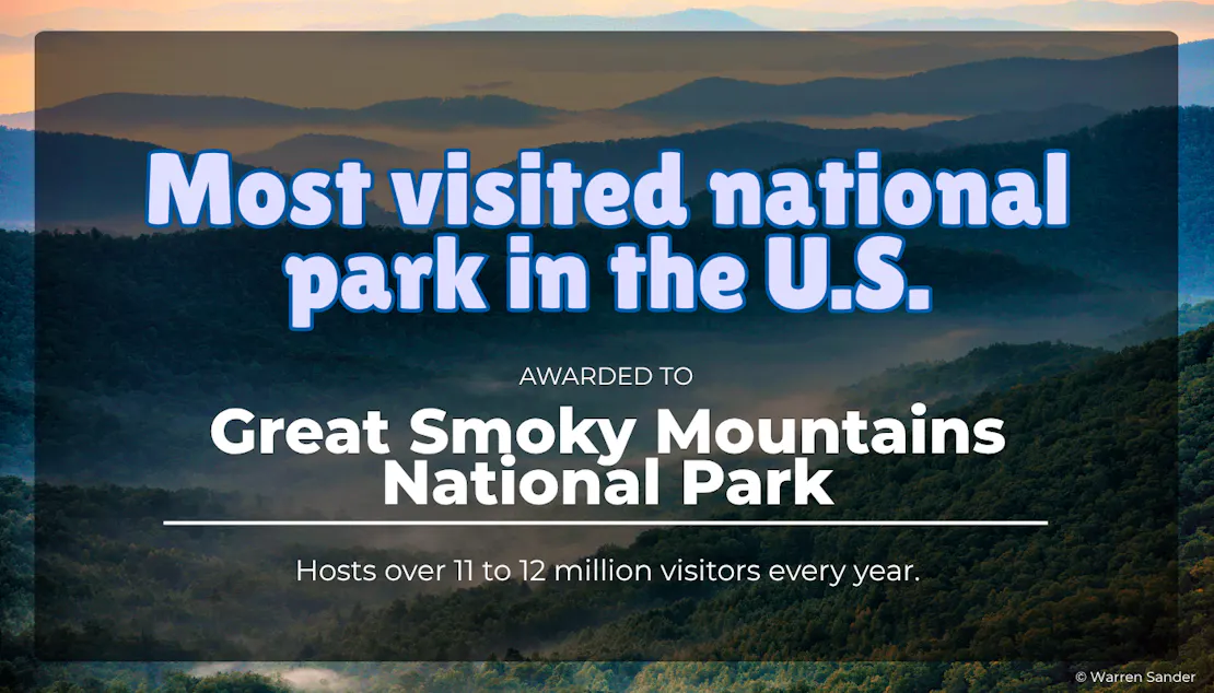 A graphic that says "Most visited national park in the U.S. - Awarded to Great Smoky Mountains National Park! Hosts over 11 to 12 million visitors every year.