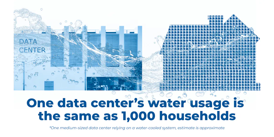 Graphic saying "one data center's water usage is the same as 1,000 households."